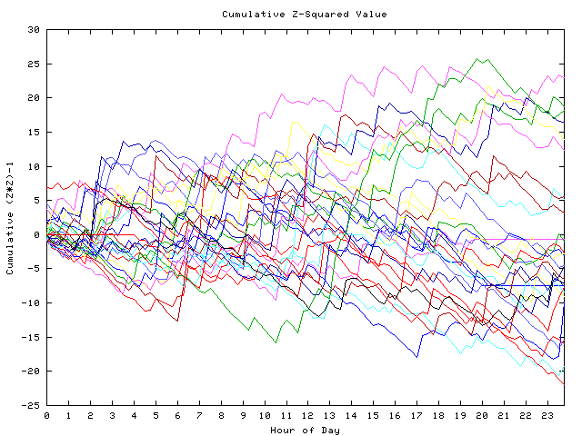 Cumulative Z plot