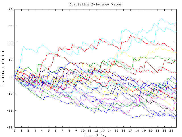 Cumulative Z plot