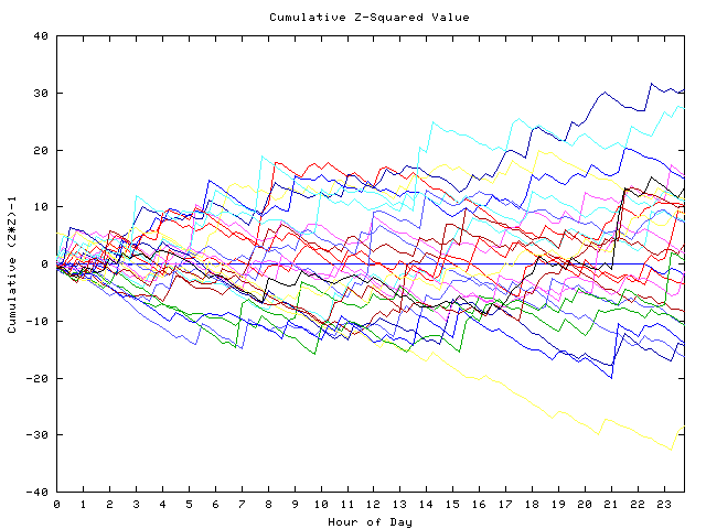 Cumulative Z plot