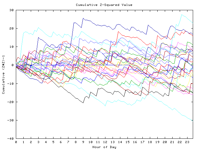 Cumulative Z plot