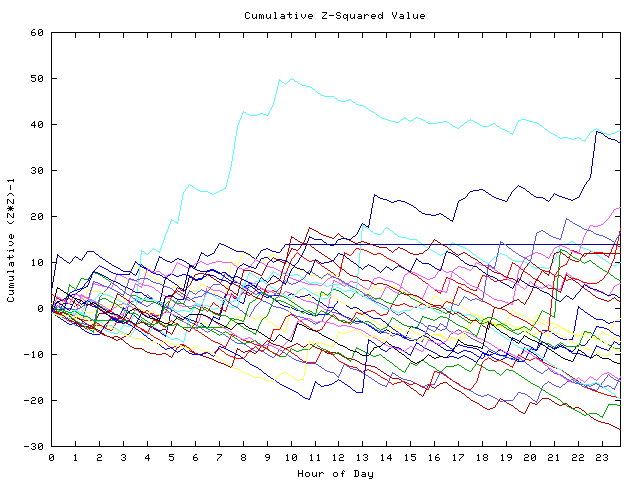 Cumulative Z plot