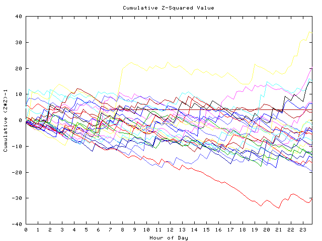 Cumulative Z plot