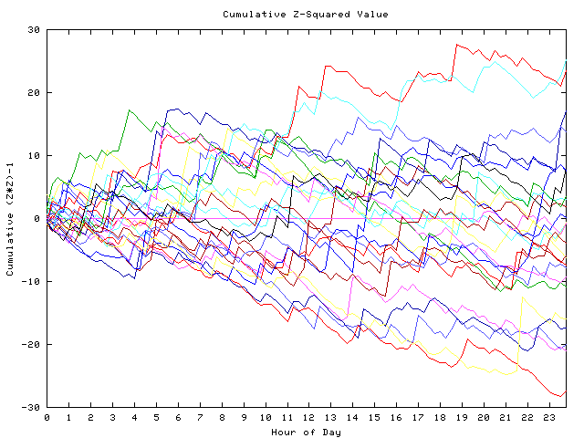 Cumulative Z plot