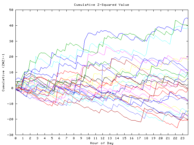 Cumulative Z plot