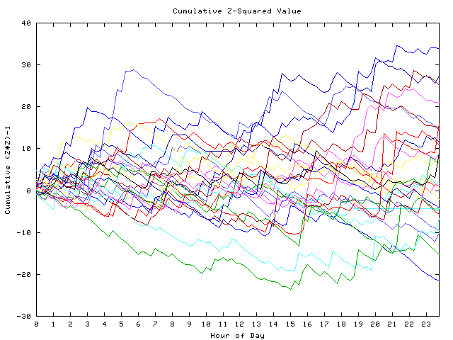 Cumulative Z plot