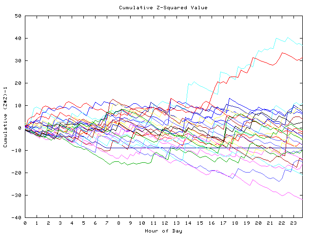 Cumulative Z plot