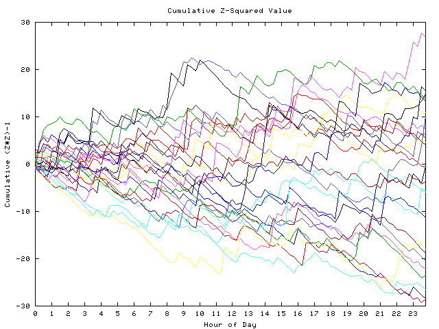 Cumulative Z plot