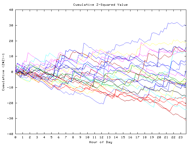 Cumulative Z plot