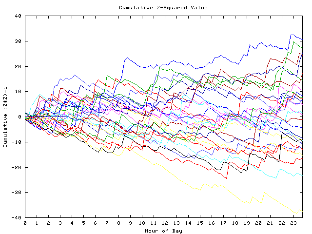 Cumulative Z plot