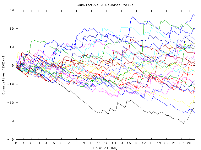 Cumulative Z plot