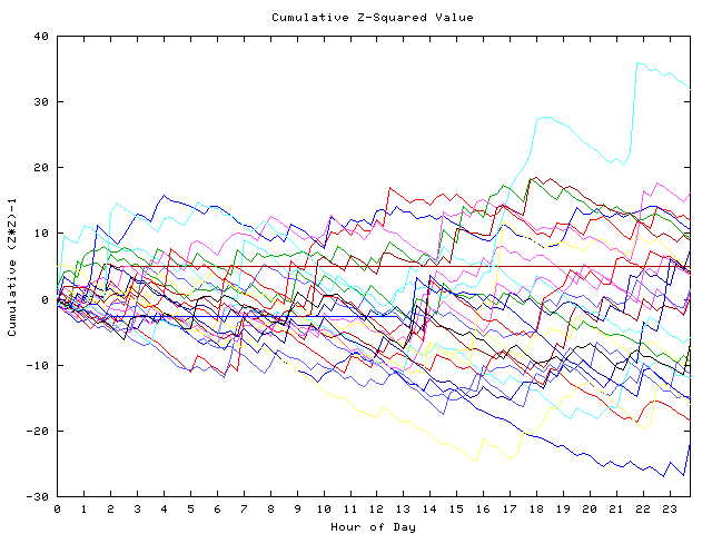 Cumulative Z plot