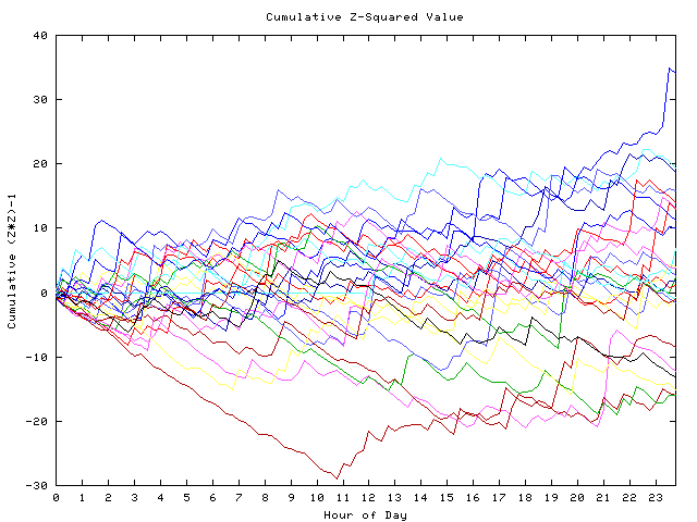 Cumulative Z plot