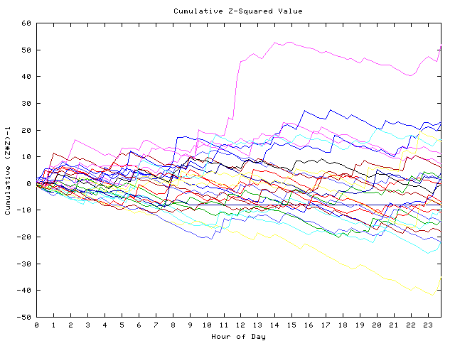 Cumulative Z plot