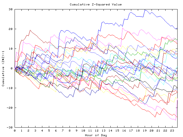 Cumulative Z plot