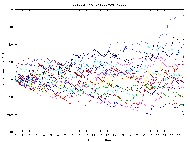 Cumulative Z plot