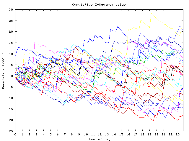 Cumulative Z plot