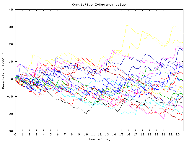 Cumulative Z plot