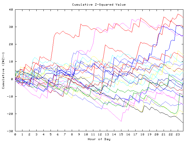 Cumulative Z plot