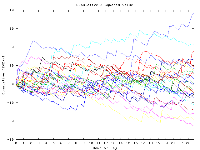 Cumulative Z plot