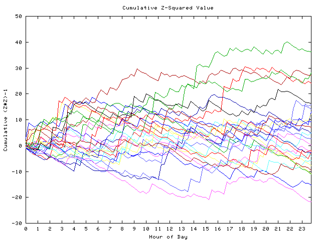 Cumulative Z plot