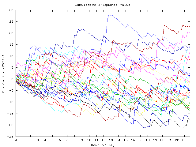 Cumulative Z plot