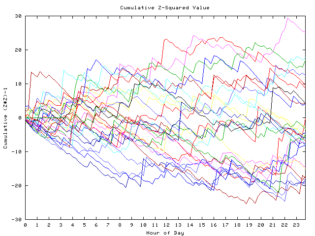 Cumulative Z plot