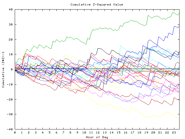 Cumulative Z plot