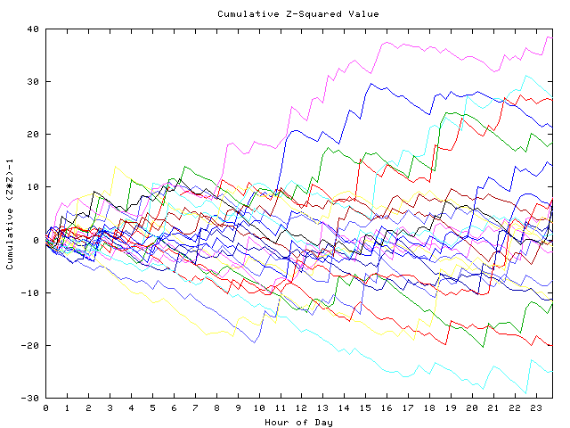 Cumulative Z plot