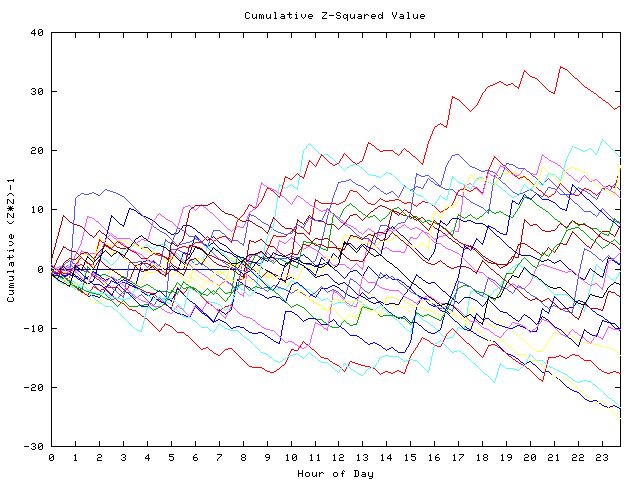 Cumulative Z plot