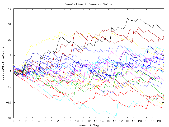 Cumulative Z plot