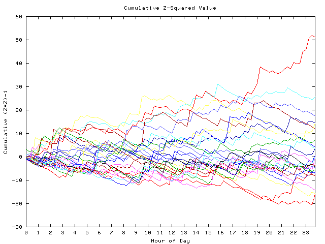 Cumulative Z plot