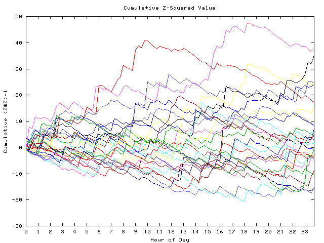 Cumulative Z plot