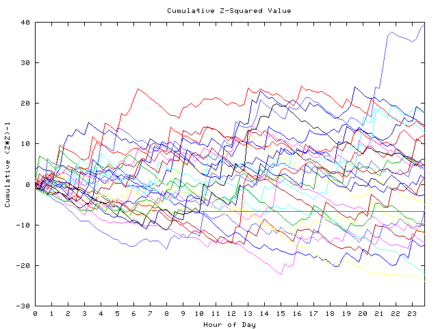 Cumulative Z plot