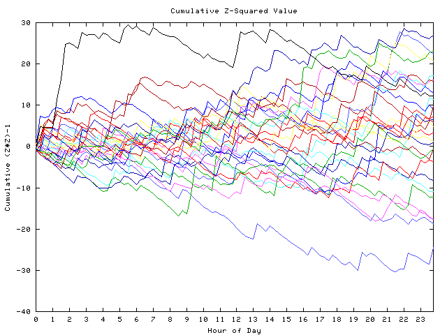 Cumulative Z plot