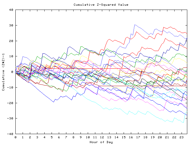 Cumulative Z plot