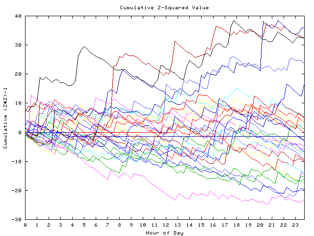 Cumulative Z plot