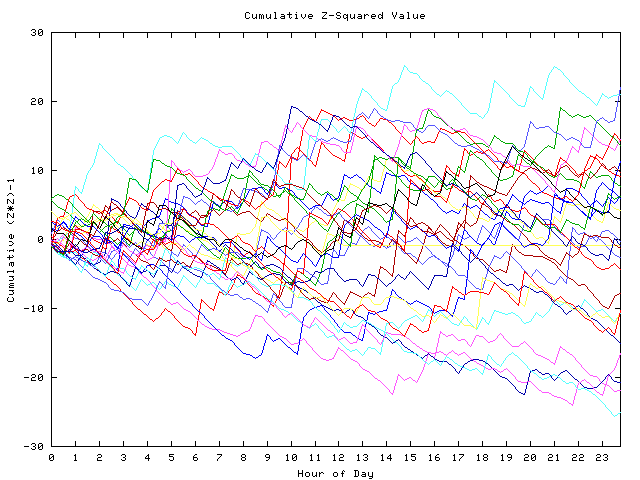 Cumulative Z plot