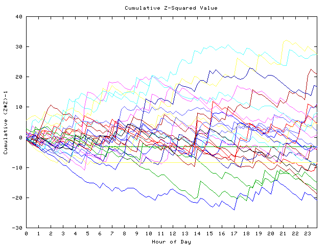 Cumulative Z plot