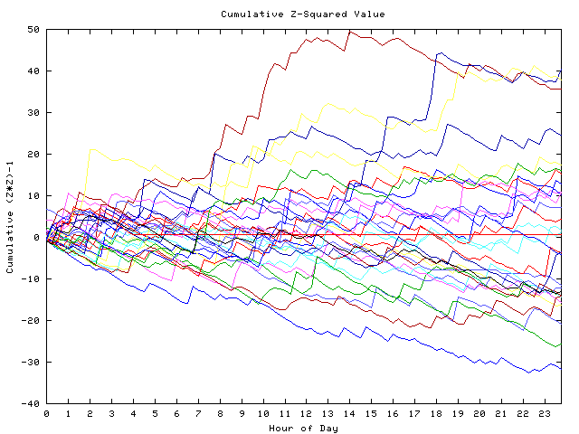 Cumulative Z plot