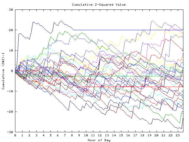 Cumulative Z plot