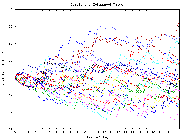 Cumulative Z plot