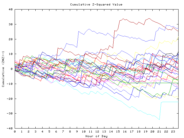 Cumulative Z plot