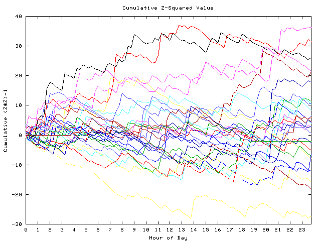 Cumulative Z plot