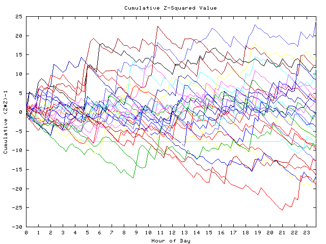 Cumulative Z plot