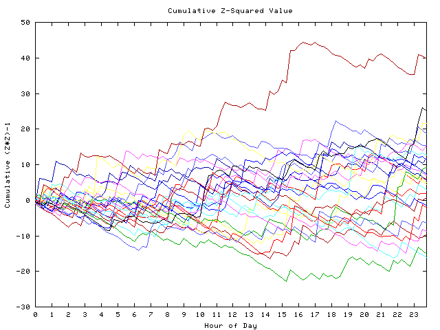 Cumulative Z plot