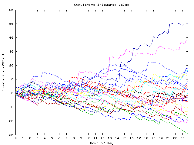 Cumulative Z plot