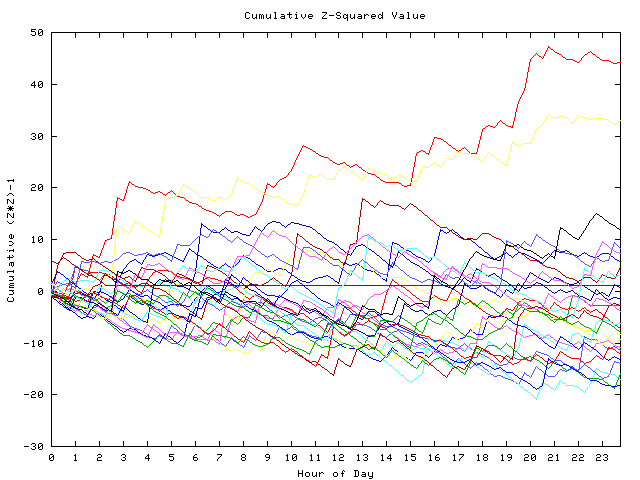 Cumulative Z plot