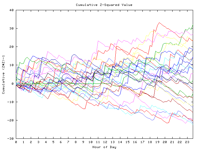 Cumulative Z plot