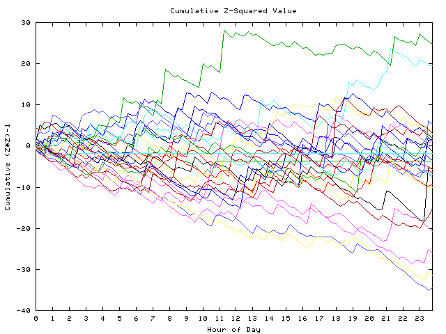 Cumulative Z plot