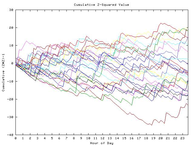 Cumulative Z plot